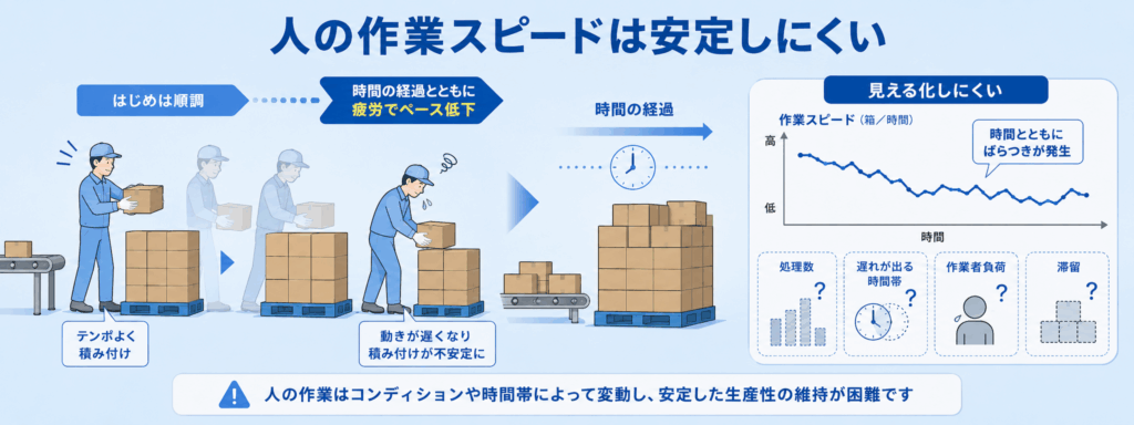 人の作業スピードは安定しにくい移動式パレタイザー