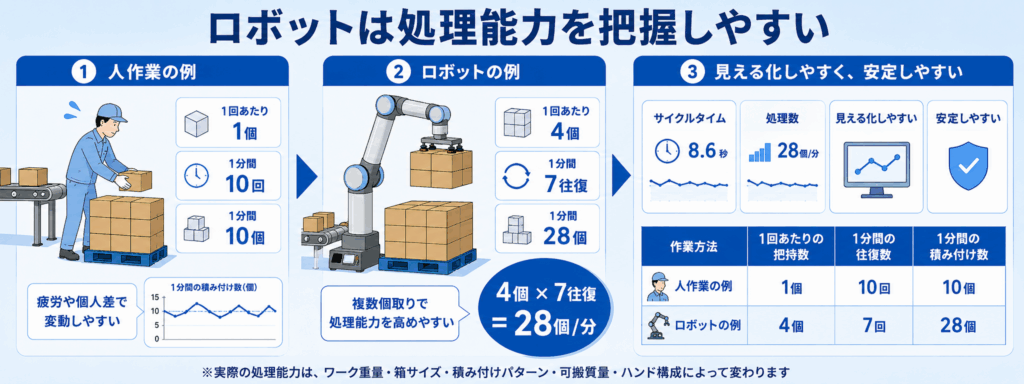 人の作業スピードは安定しにくい