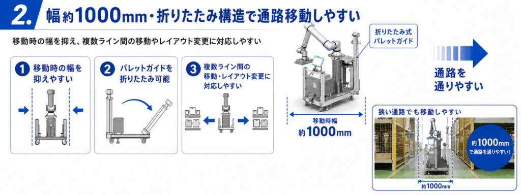 2. 幅約1000mm・折りたたみ構造で通路移動しやすい