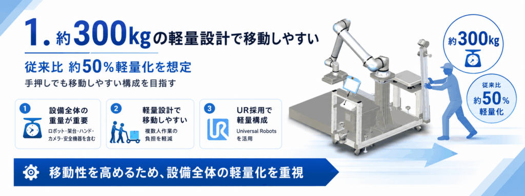 1. 約300kgの軽量設計で移動しやすい移動式パレタイザー