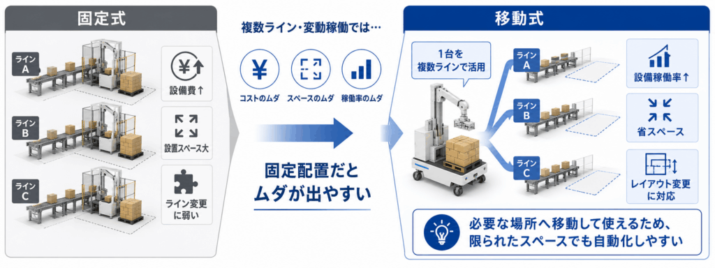 移動式パレタイザーが求められる背景