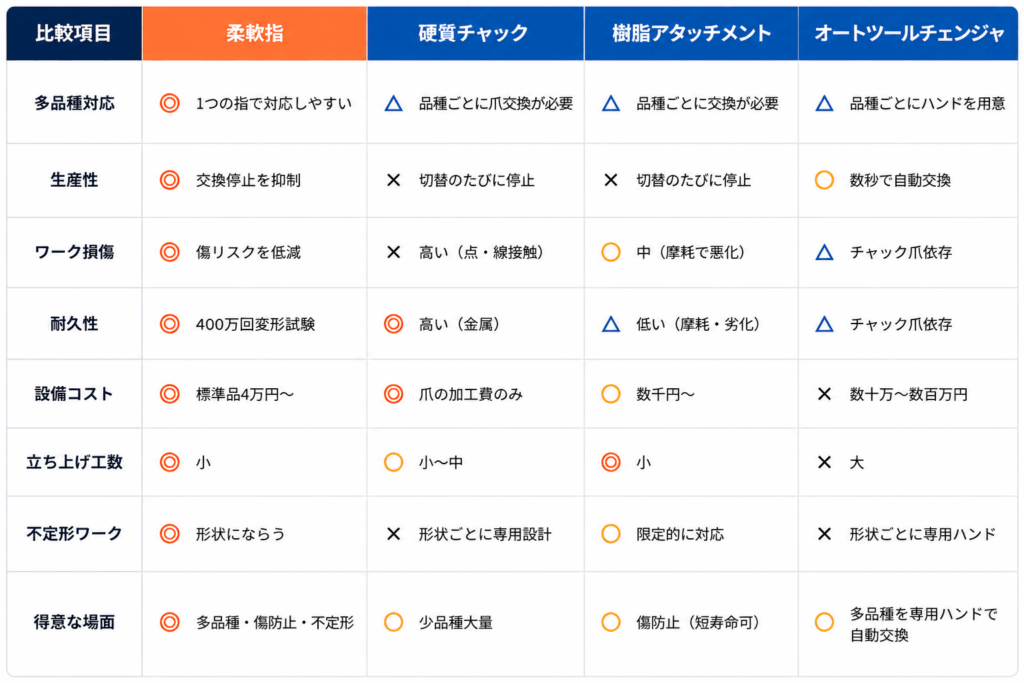 KiQ Robotics柔軟指と一般的な把持方法の違い
