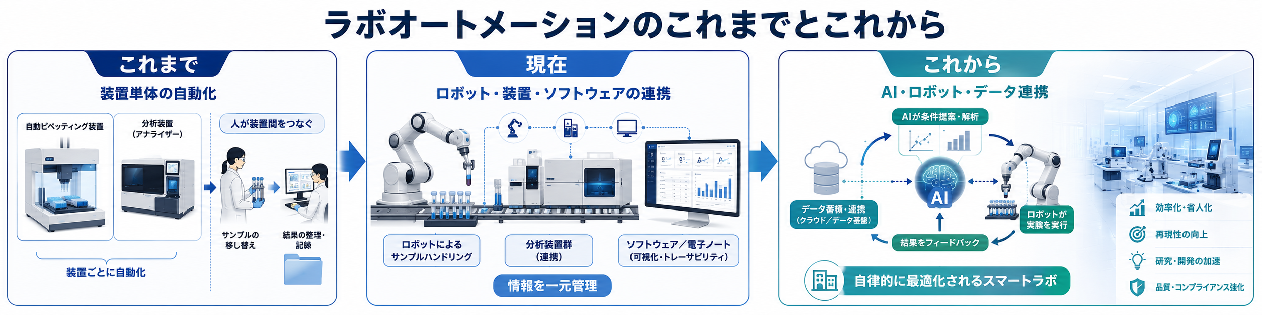 ラボオートメーションのこれまでとこれから