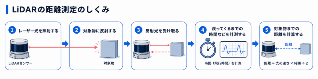 LiDARの測距メカニズム