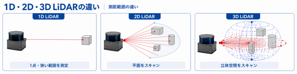 LiDAR　測距範囲の違い