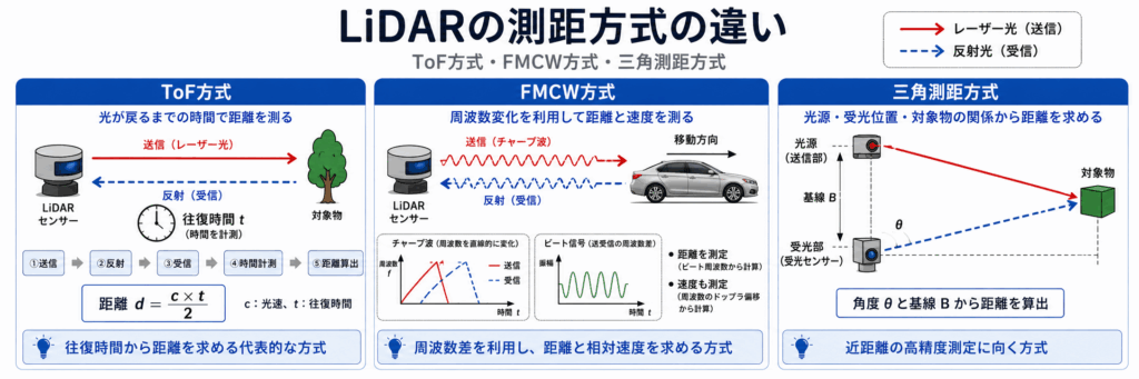 LiDAR測距方式の違い