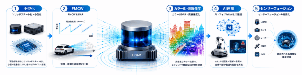 LiDAR技術の近年の動向
