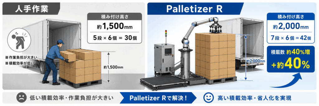 人手とパレタイザーの効率の比較