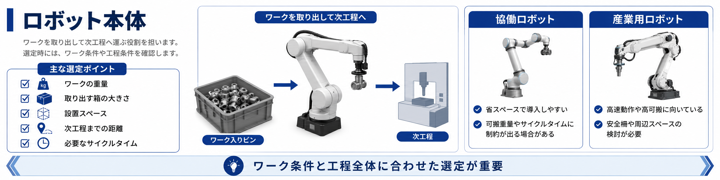 バラ積みピッキングの構成要素(ロボット本体)