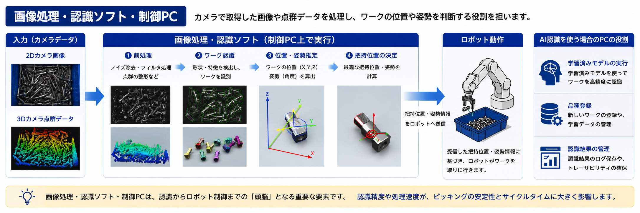 バラ積みピッキングの構成要素(画像処理・認識ソフト・制御PC)