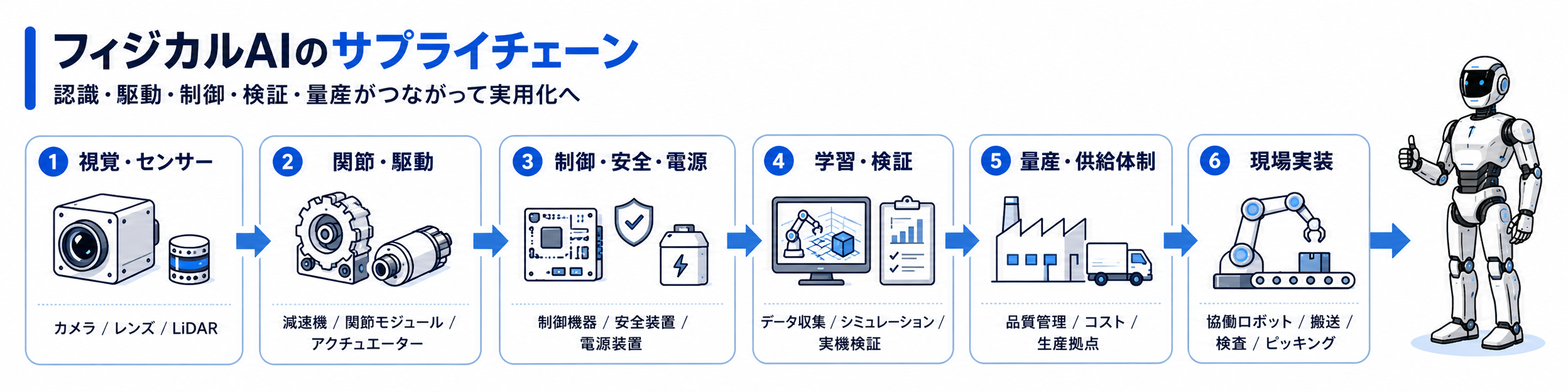 フィジカルAIにおけるサプライチェーンの解説
