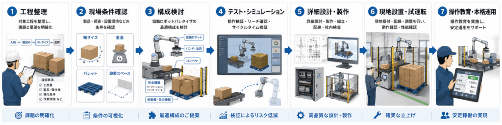 協働パレタイザー導入の流れ