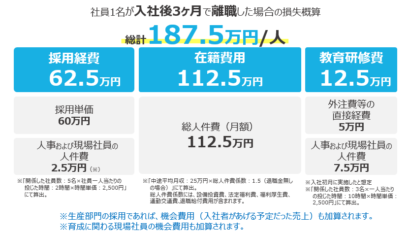 人件費と採用コストが上昇している