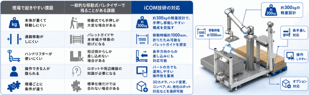 一般的な移動式パレタイザーとの違い