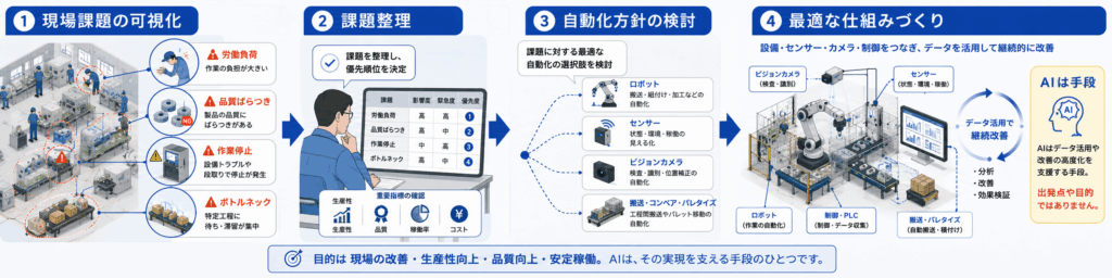 自動化設備導入の流れ