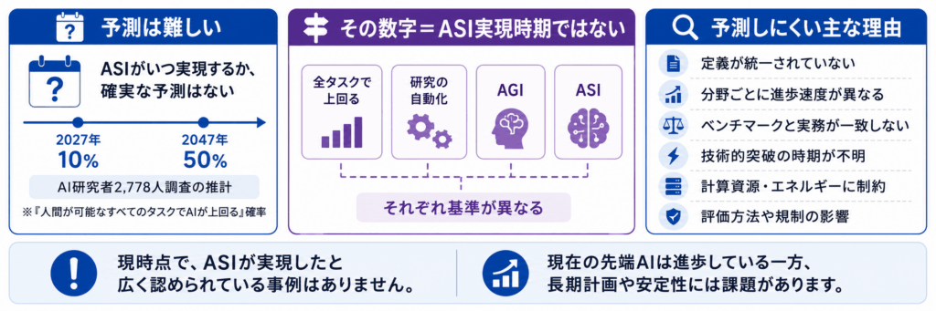 ASIはいつ実現する?予測が難しい理由と現在の到達点