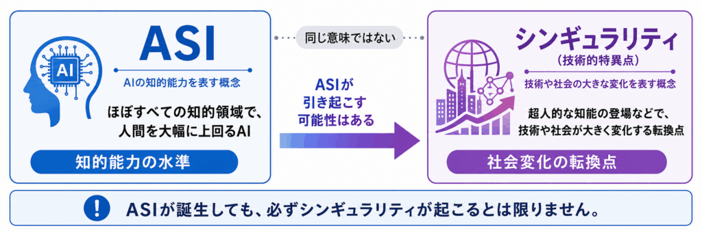 ASIとシンギュラリティの違い