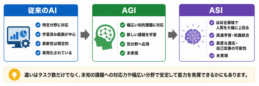 従来のAI・AGI・ASIの違い