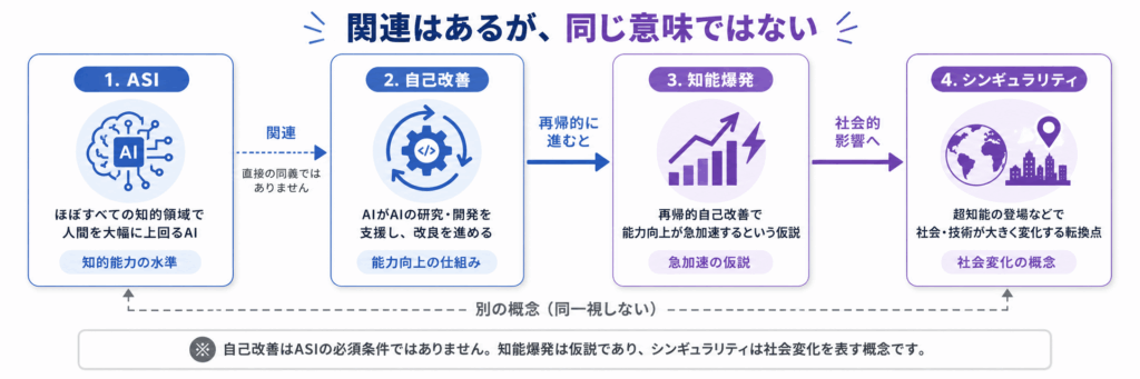ASI・自己改善・知能爆発・シンギュラリティの違いと関係
