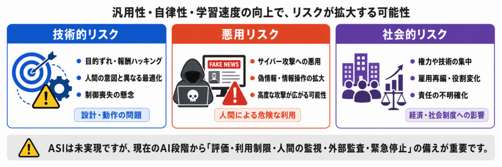 ASIのリスクとは?技術的リスク・悪用・社会への影響