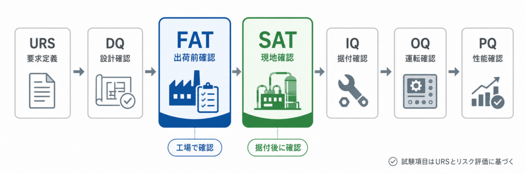 設備クオリフィケーションにおけるFAT・SATの位置付け