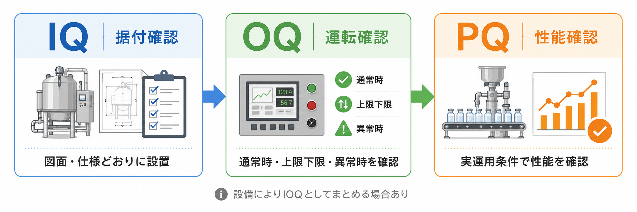 IQ・OQ・PQの違い