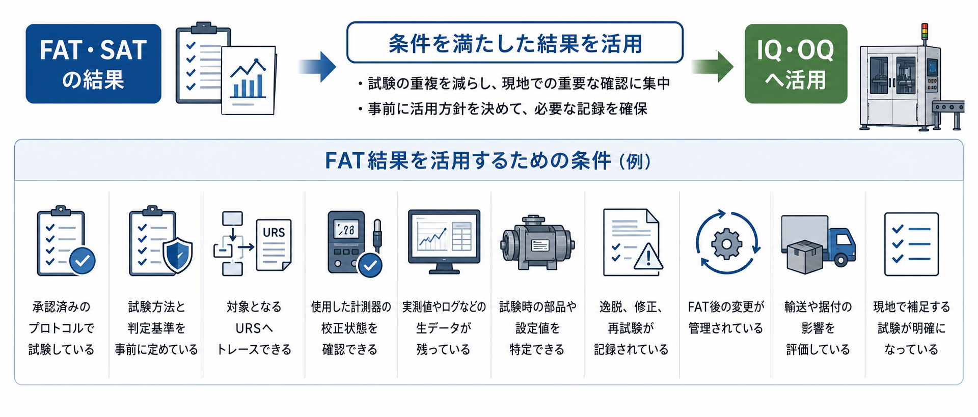 FAT・SATの結果をIQ・OQへ活用する方法