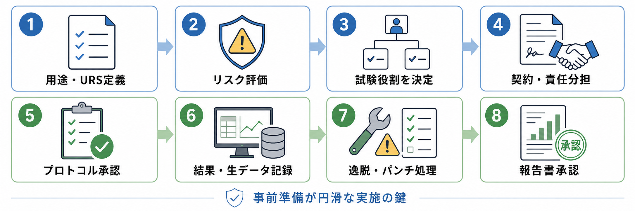 FAT・SATの実施手順