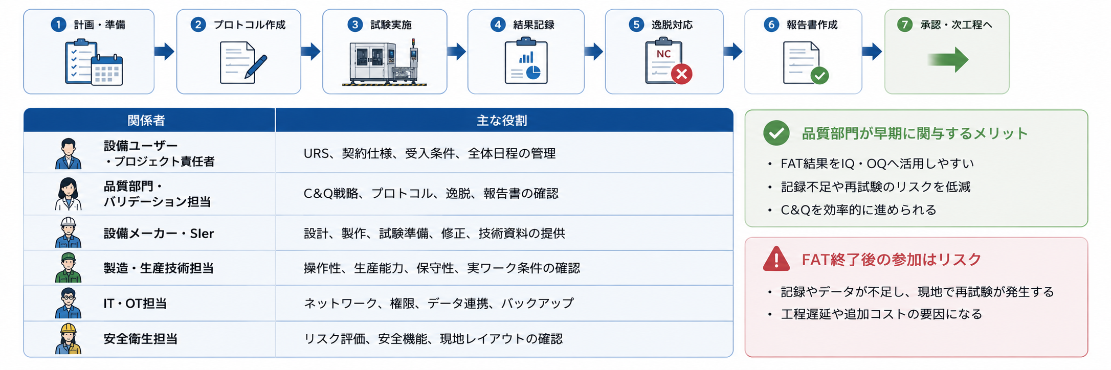 FAT・SATにおける責任分担