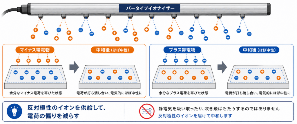 イオナイザー(除電器)が静電気を除去する仕組み