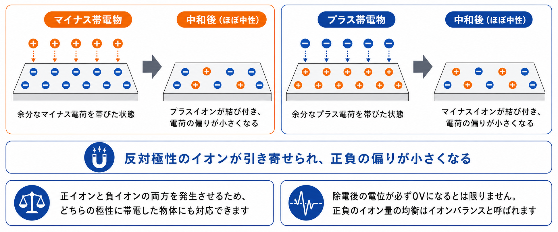 イオンによって静電気を中和する原理