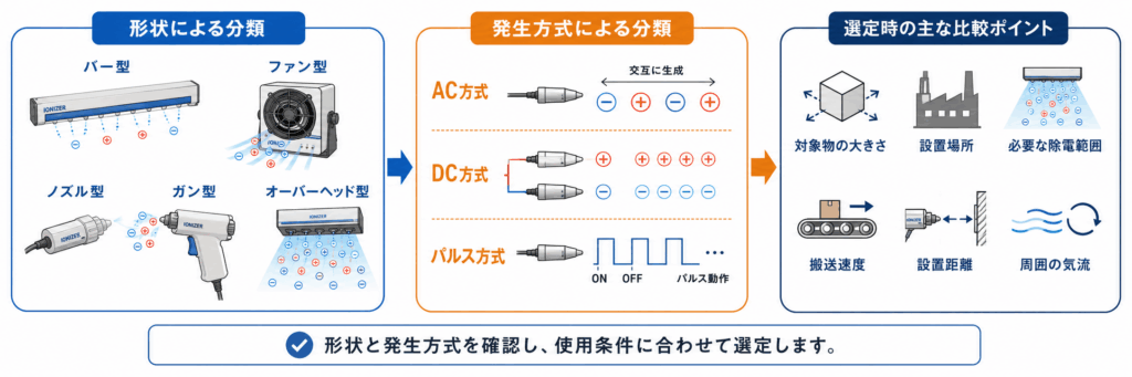 イオナイザー(除電器)の主な種類