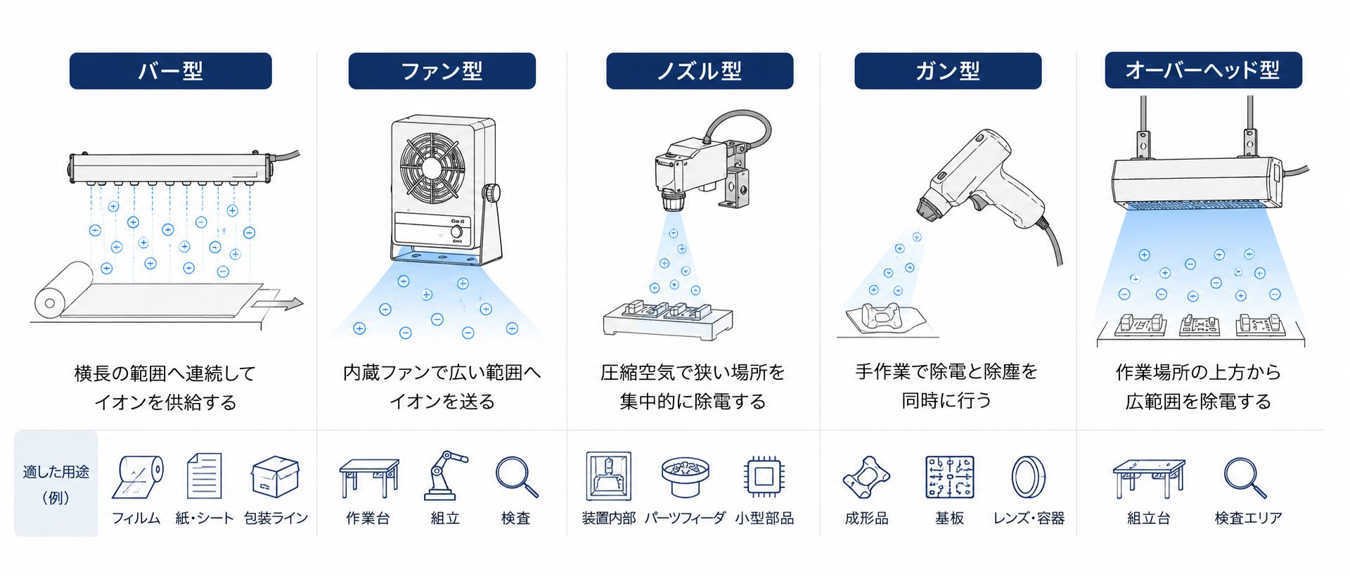形状によるイオナイザーの違い