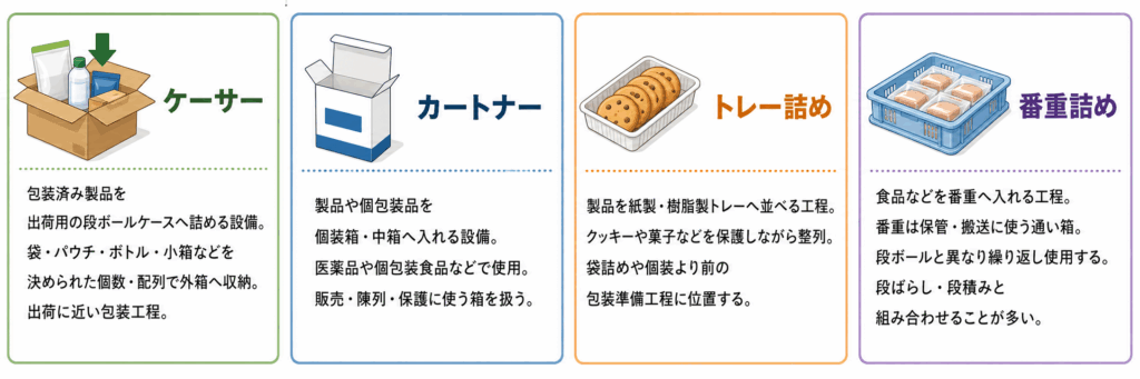 ケーサーとカートナーの違い、その他の類似工程