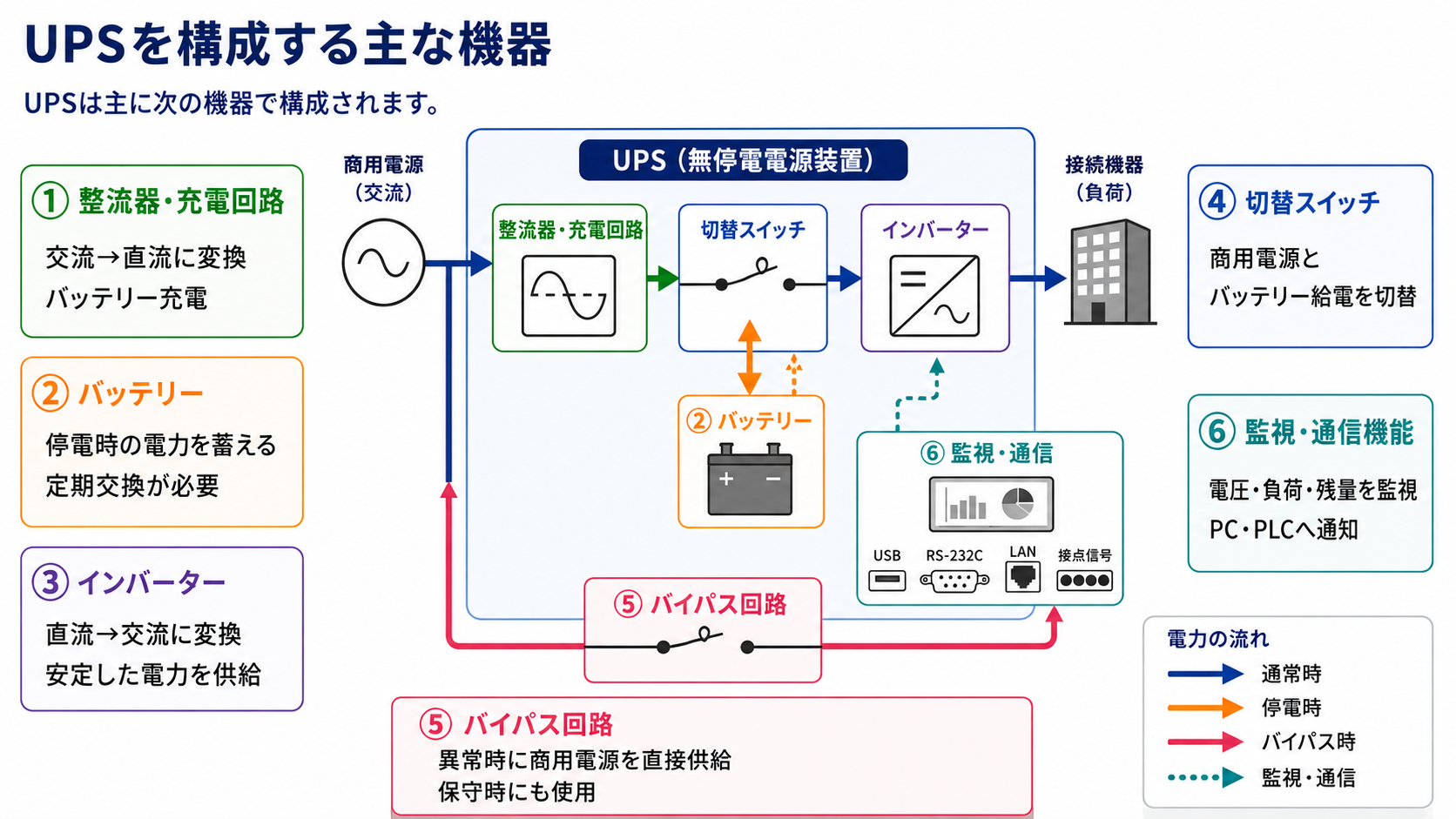 UPS(無停電電源装置)を構成する主な機器