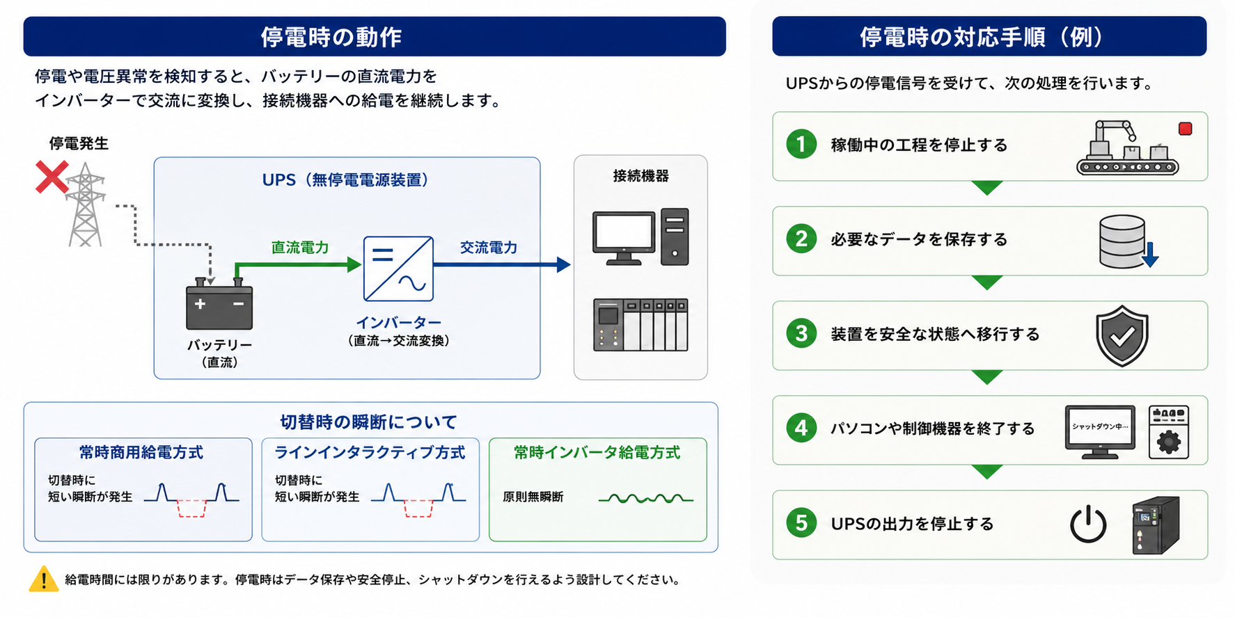 UPS(無停電電源装置)の停電時動作