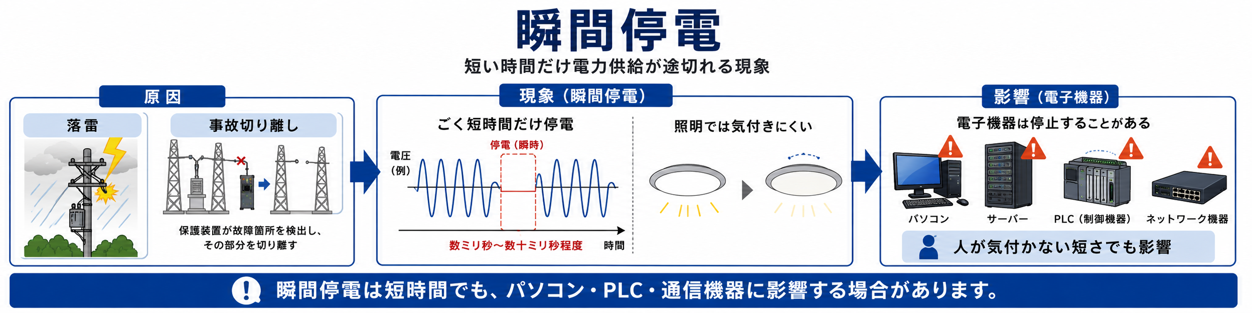瞬間停電