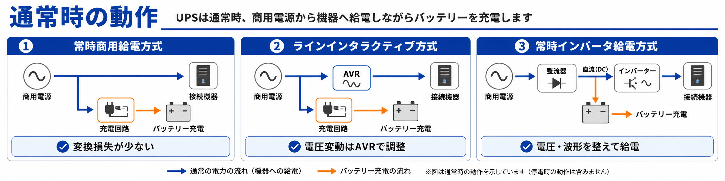 UPS(無停電電源装置)の通常時動作