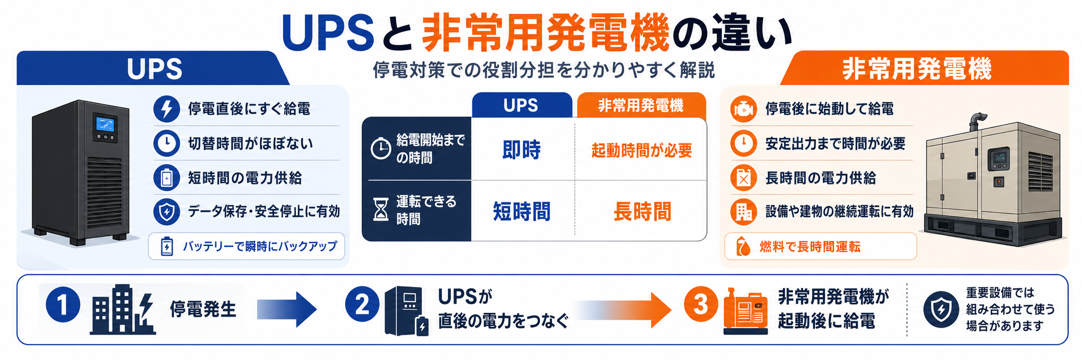 UPS(無停電電源装置)と非常用発電機の違い