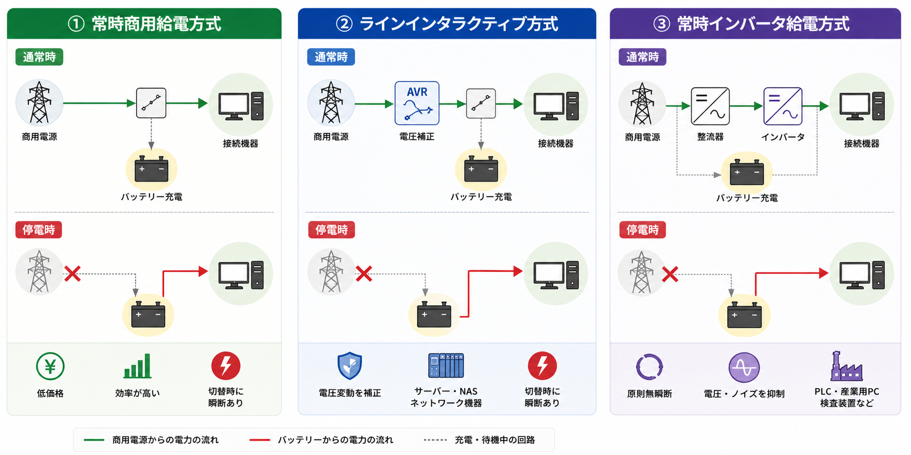 UPSの種類