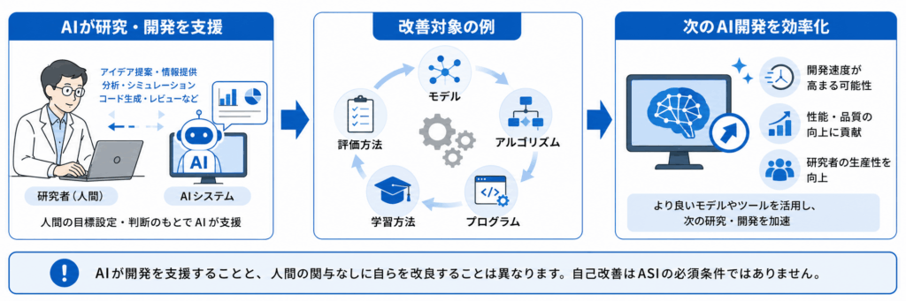 ASIの自己改善とは