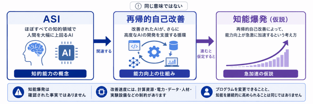 ASIと知能爆発の違い