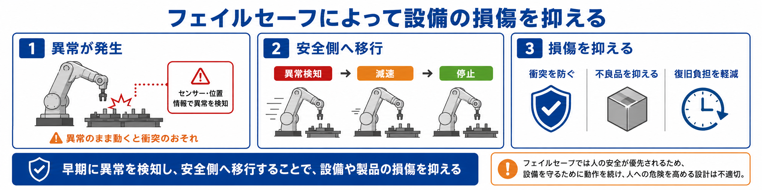 フェイルセーフによって設備の損傷を抑える
