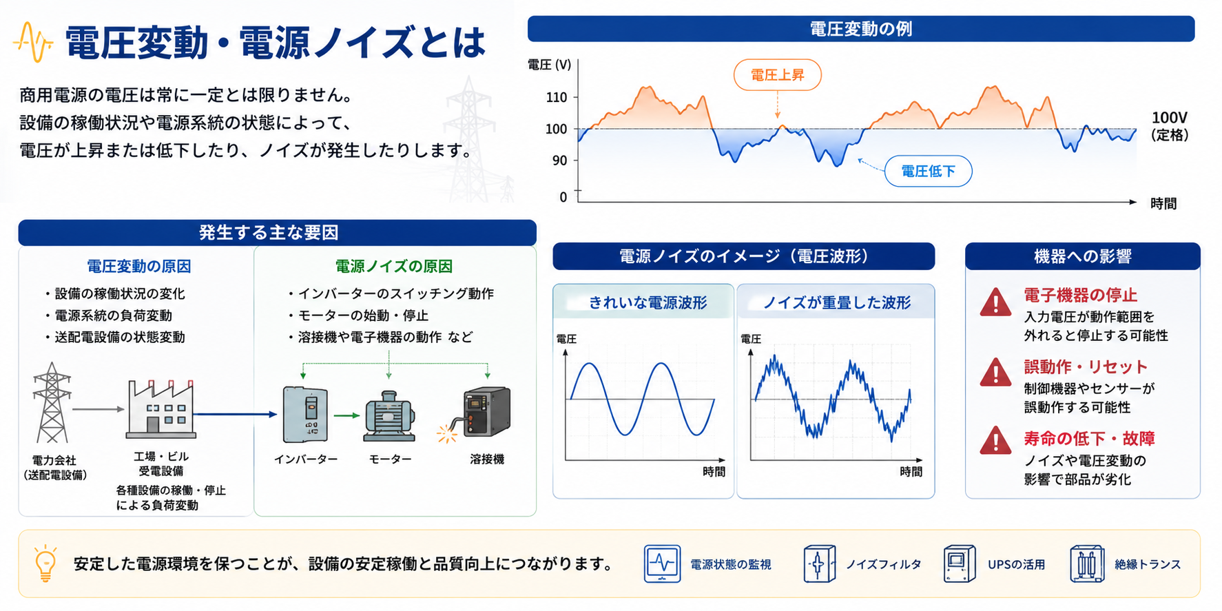 UPS 電圧変動・電源ノイズ