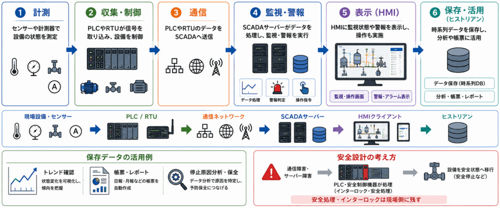 SCADAの仕組み