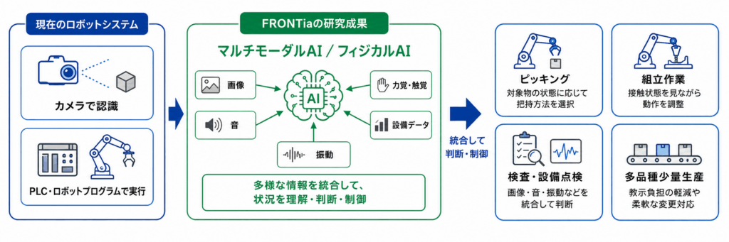 FRONTiaが製造業に与える影響