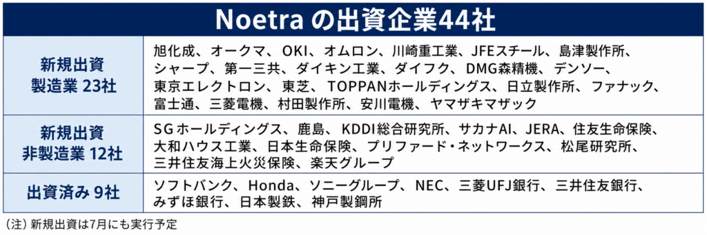 開発枠を担うNoetraとは