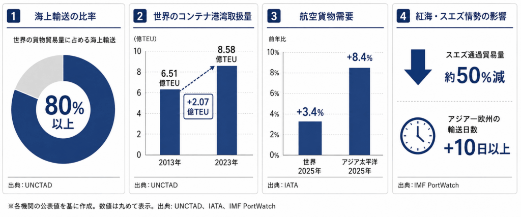 数字で見る国際輸送の現状(2026年度現在)