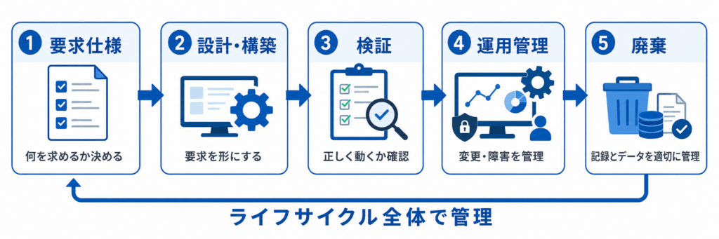 コンピューター化システムバリデーション(CSV)とは