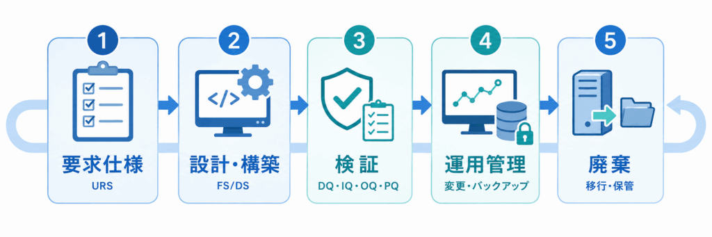 コンピューター化システムバリデーション(CSV)はライフサイクル全体で管理する